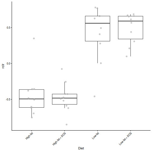 Box plots of the rclr abundance of the genus most positively associated with butyrate in the four diet groups. It is higher in the low-fat groups.