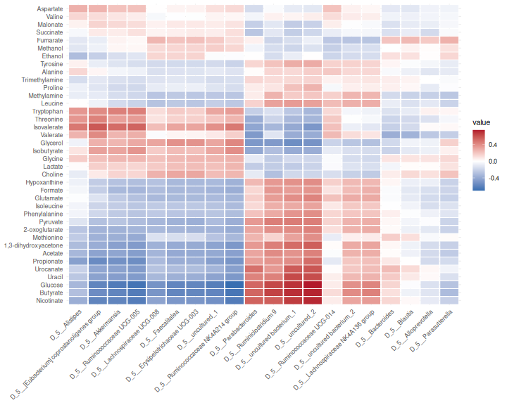 Heatmap of the Spearman correlations between the 20 most abundant genera and the 38 metabolites.