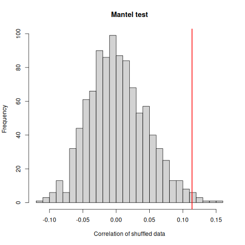 Histogram of the Mantel correlations of 999 permutations of the data, centred around zero. A red vertical line marks the observed correlation, which lies in the right tail of the histogram.