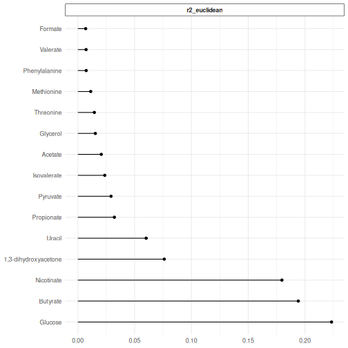 Lollipop plot of the share of variation explained by the microbiota (R2) for the 15 metabolites with the highest values, highest at the bottom. Glucose, butyrate and nicotinate have much higher values (around 0.2) than the others.