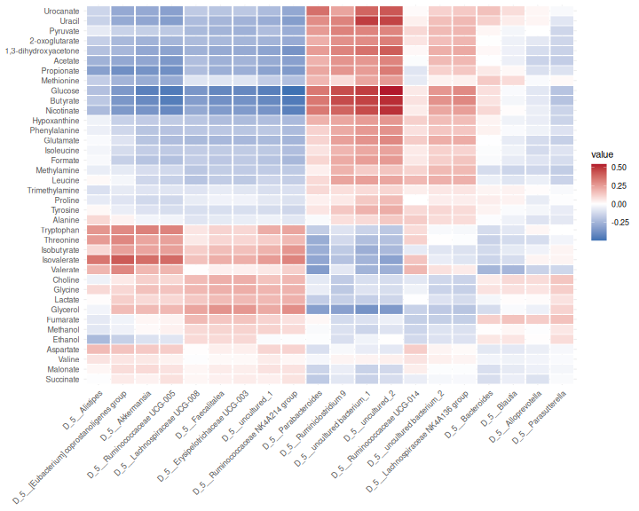 Heatmap of the associations between the 20 most abundant genera (columns) and the 38 metabolites (rows), red for positive and blue for negative. Groups of genera share the same pattern: one group is positively associated with glucose, butyrate and nicotinate, and another group negatively.