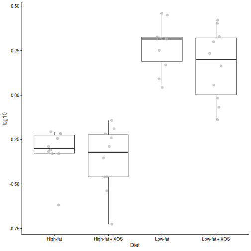 Box plots of the log10 concentration of the metabolite with the largest loading towards the low-fat rats, in the four diet groups. It is higher in the low-fat groups than in the high-fat groups.