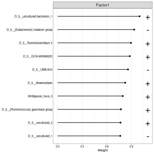 Lollipop plot of the ten genera with the largest absolute weights on MOFA factor 1, with plus or minus signs. Uncultured bacterium 1 has the largest weight.
