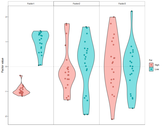 Violin plots of the values of the rats on MOFA factors 1 to 3, coloured by fat in the diet. On factor 1, the high-fat and low-fat rats are completely separated; on factors 2 and 3 they overlap.