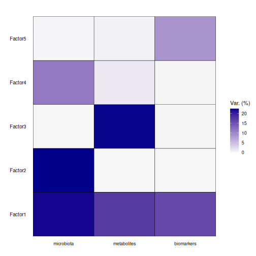 Heatmap of the percentage of variance explained by each of the five MOFA factors (rows) in each data type (columns). Factor 1 explains variance in all three data types; factors 2 and 4 mainly the microbiota, factor 3 the metabolites and factor 5 the biomarkers.