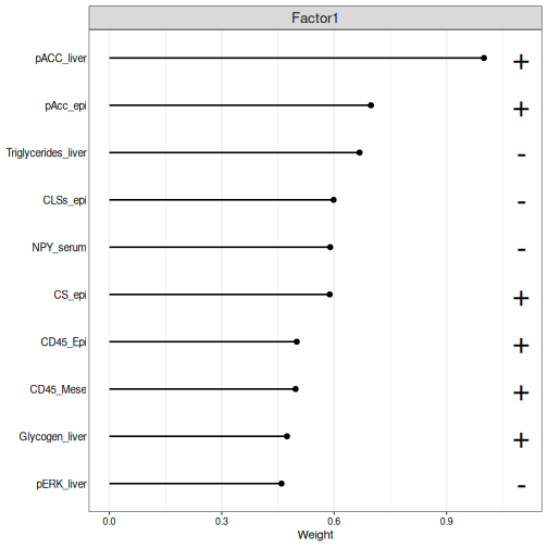 Lollipop plot of the ten biomarkers with the largest absolute weights on MOFA factor 1. pACC_liver has the largest weight, with a plus sign; Triglycerides_liver, CLSs_epi, NPY_serum and pERK_liver have a minus sign.
