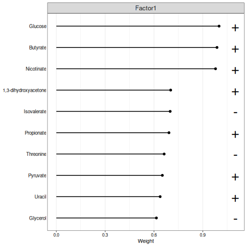Lollipop plot of the ten metabolites with the largest absolute weights on MOFA factor 1. Glucose, butyrate and nicotinate have the largest weights, all with a plus sign; isovalerate, threonine and glycerol have a minus sign.