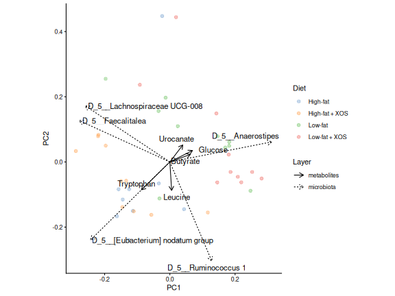 Joint RPCA biplot of the rats, coloured by diet, with arrows for the five most important genera and metabolites. The high-fat rats are mostly on one side of the first axis and the low-fat rats on the other, with some overlap.