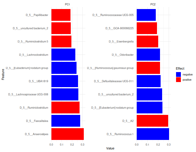 Bar plots of the ten features with the largest absolute loadings on the first two joint RPCA axes, coloured by the sign of the loading.