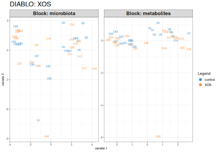 Two scatter plots of the rats on the first two DIABLO components for XOS, one per data type, coloured by XOS. The groups overlap.