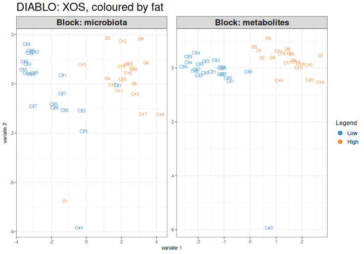The same two scatter plots of the DIABLO components for XOS, now coloured by fat in the diet. The high-fat and low-fat rats are largely separated along the first component.