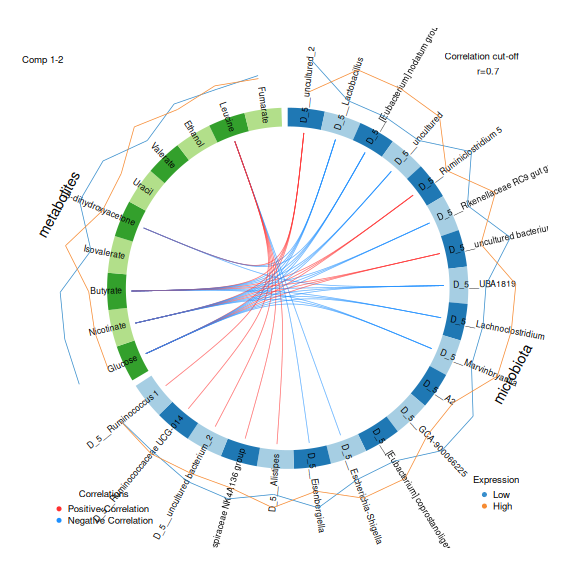 Circos plot of the genera and metabolites selected on the two components, arranged in a circle. Lines inside the circle connect pairs of features with a correlation above 0.7, red for positive and blue for negative correlations. Glucose, nicotinate and butyrate have many lines to the genera.