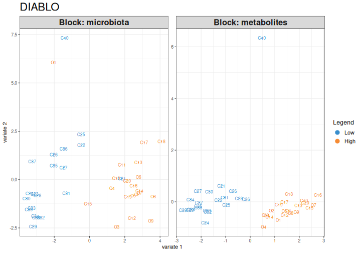 Two scatter plots of the rats, shown by their sample names, on the first two DIABLO components, one based on the microbiota and one on the metabolites, coloured by fat in the diet. In both, the high-fat and low-fat rats are clearly separated along the first component.