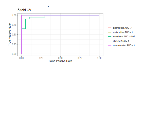 ROC curves of the five IntegratedLearner models for predicting a high-fat diet: one per data type, the stacked model and the concatenated model. All curves go almost straight up to a true positive rate of 1; only the microbiota curve (AUC 0.96) bends slightly.