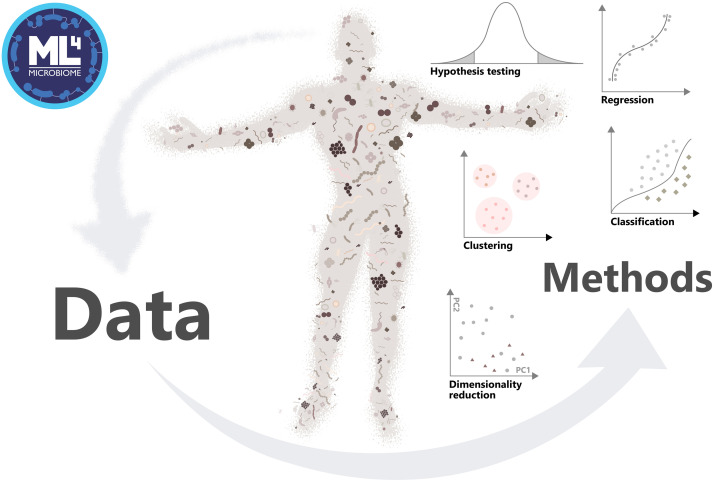 Moreno-Indias et al. (2021) Statistical and Machine Learning Techniques in Human Microbiome Studies: Contemporary Challenges and Solutions. Frontiers in Microbiology.